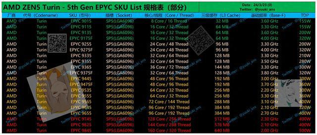 第五代AMD EPYC TurinZen 55CCPU曝光：