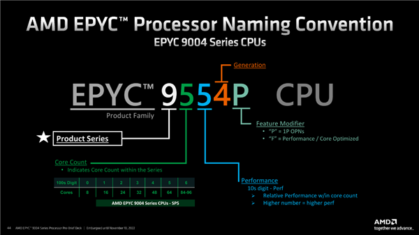 性能领先至多3倍！第四代AMD EPYC处理器上市：96核心